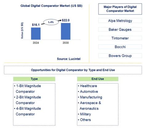 magnitude comparator market|Digital Comparator Market Report: Trends, Forecast and .